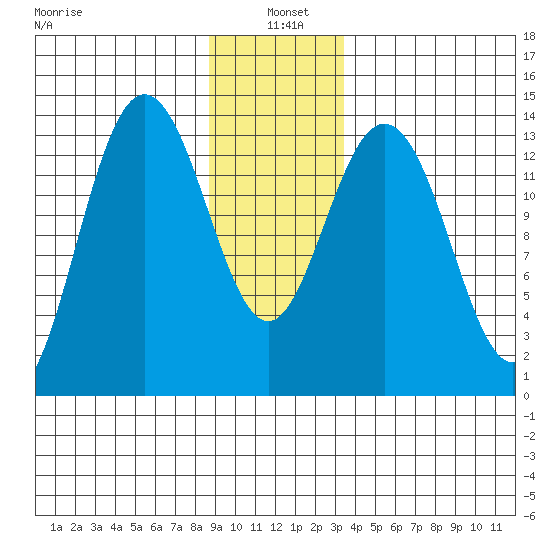 Fritz Cove tide chart for Tuesday, January 5, 2021