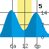 Fritz Cove tide chart for Tuesday, January 5, 2021