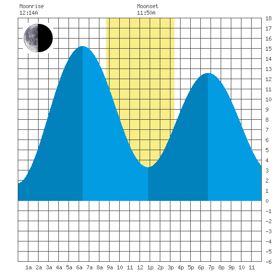 Fritz Cove tide chart for Wednesday, January 6, 2021