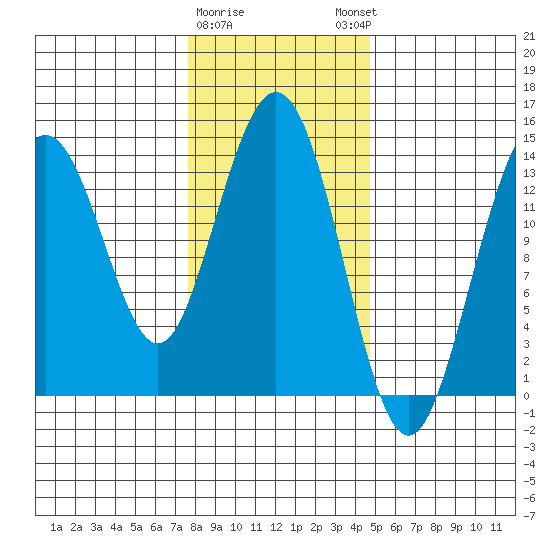 Fritz Cove tide chart for Wednesday, February 10, 2021