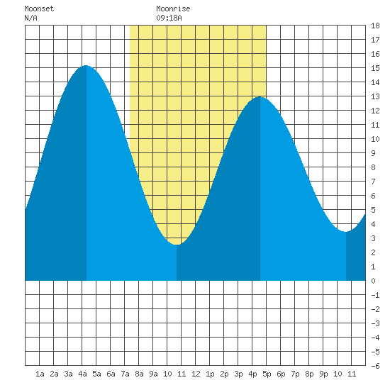 Fritz Cove tide chart for Wednesday, February 17, 2021