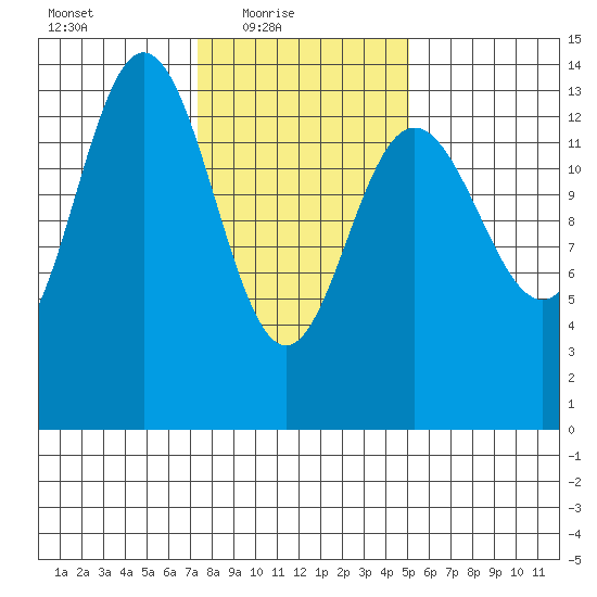 Fritz Cove tide chart for Thursday, February 18, 2021