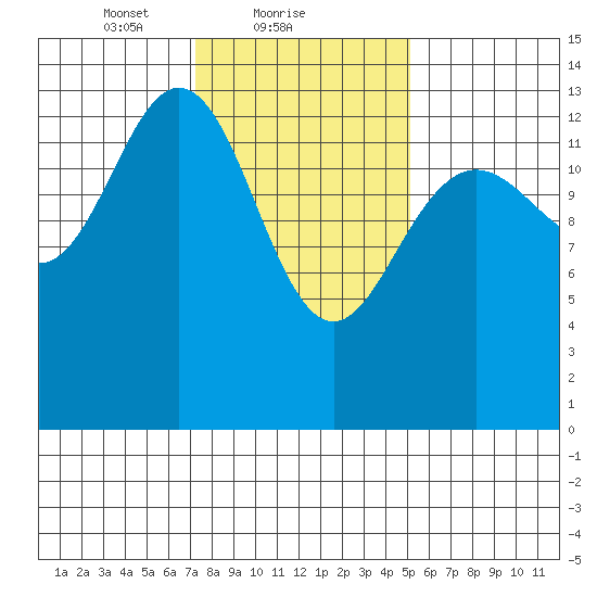 Fritz Cove tide chart for Saturday, February 20, 2021