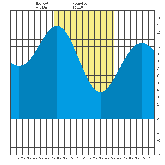 Fritz Cove tide chart for Sunday, February 21, 2021