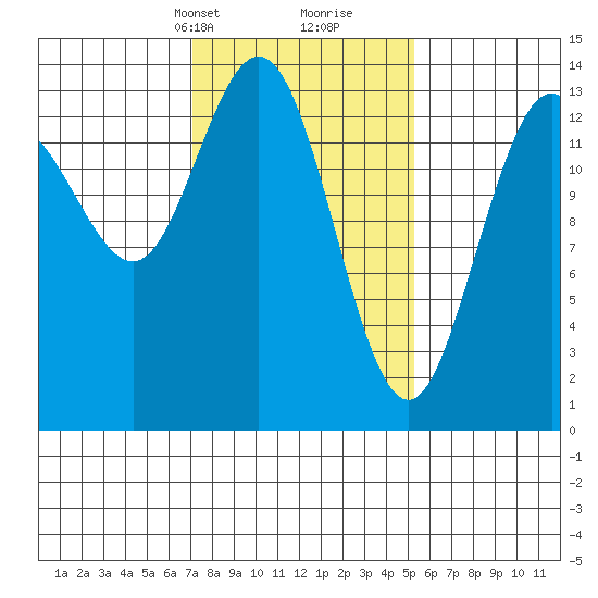 Fritz Cove tide chart for Tuesday, February 23, 2021