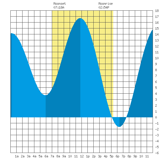 Fritz Cove tide chart for Thursday, February 25, 2021