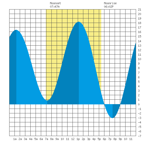 Fritz Cove tide chart for Saturday, February 27, 2021