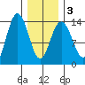 Fritz Cove tide chart for Wednesday, February 3, 2021