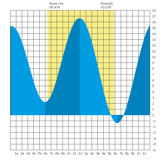 Fritz Cove tide chart for Thursday, March 11, 2021