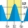 Fritz Cove tide chart for Friday, March 12, 2021