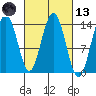 Fritz Cove tide chart for Saturday, March 13, 2021