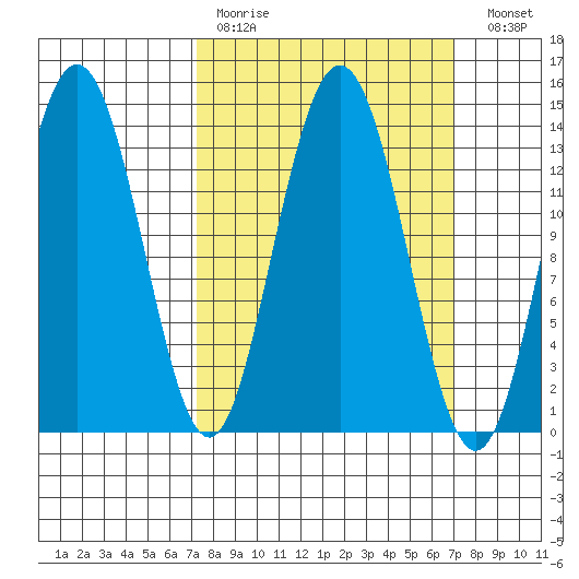 Fritz Cove tide chart for Sunday, March 14, 2021