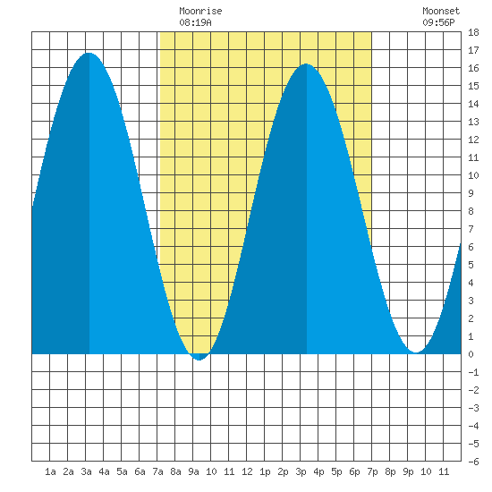 Fritz Cove tide chart for Monday, March 15, 2021
