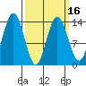 Fritz Cove tide chart for Tuesday, March 16, 2021