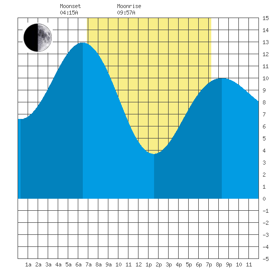 Fritz Cove tide chart for Sunday, March 21, 2021