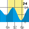 Fritz Cove tide chart for Wednesday, March 24, 2021
