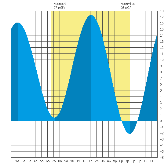 Fritz Cove tide chart for Saturday, March 27, 2021