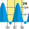 Fritz Cove tide chart for Monday, March 29, 2021