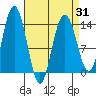 Fritz Cove tide chart for Wednesday, March 31, 2021