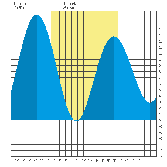 Fritz Cove tide chart for Thursday, March 4, 2021