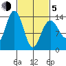 Fritz Cove tide chart for Friday, March 5, 2021