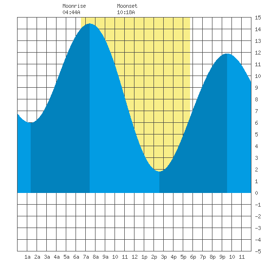 Fritz Cove tide chart for Sunday, March 7, 2021