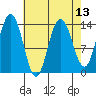 Fritz Cove tide chart for Tuesday, April 13, 2021
