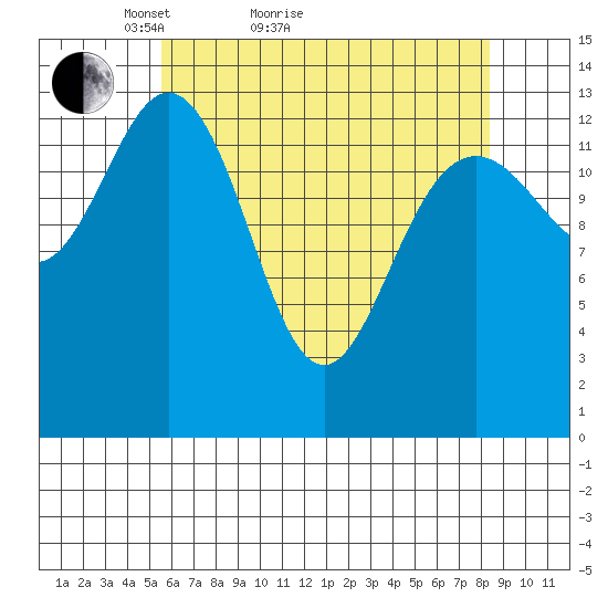 Fritz Cove tide chart for Monday, April 19, 2021