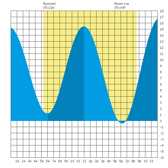 Fritz Cove tide chart for Saturday, April 24, 2021