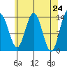 Fritz Cove tide chart for Saturday, April 24, 2021