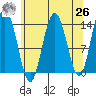 Fritz Cove tide chart for Monday, April 26, 2021