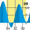 Fritz Cove tide chart for Wednesday, April 28, 2021