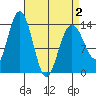 Fritz Cove tide chart for Friday, April 2, 2021