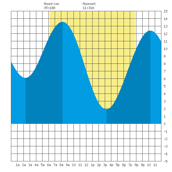 Fritz Cove tide chart for Monday, April 5, 2021