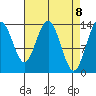 Fritz Cove tide chart for Thursday, April 8, 2021