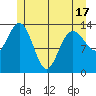 Fritz Cove tide chart for Monday, May 17, 2021