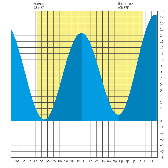 Fritz Cove tide chart for Sunday, May 23, 2021