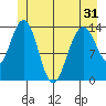 Fritz Cove tide chart for Monday, May 31, 2021