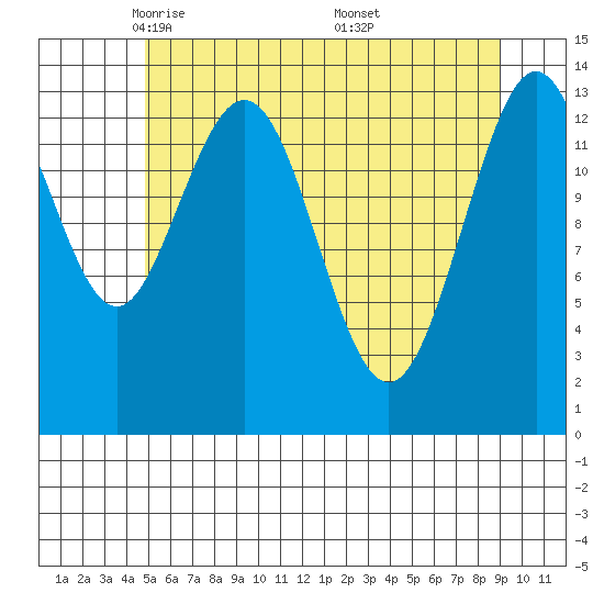 Fritz Cove tide chart for Wednesday, May 5, 2021