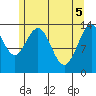 Fritz Cove tide chart for Wednesday, May 5, 2021