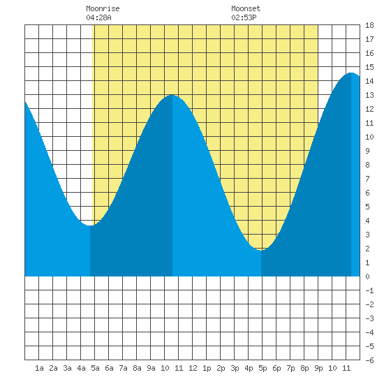 Fritz Cove tide chart for Thursday, May 6, 2021