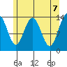 Fritz Cove tide chart for Friday, May 7, 2021