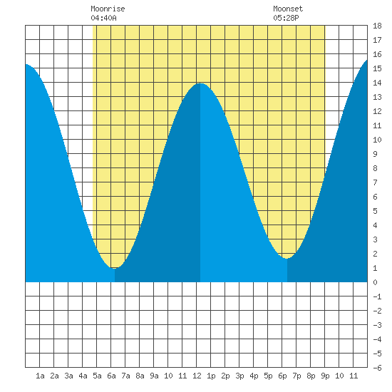 Fritz Cove tide chart for Saturday, May 8, 2021