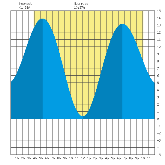 Fritz Cove tide chart for Wednesday, June 16, 2021