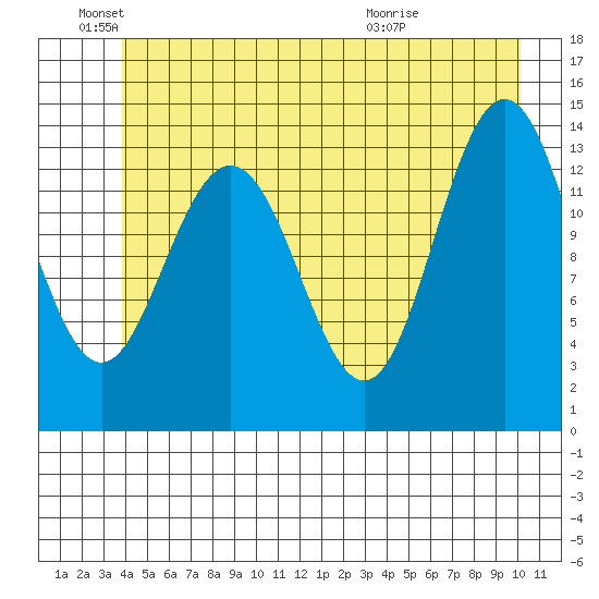 Fritz Cove tide chart for Saturday, June 19, 2021