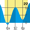 Fritz Cove tide chart for Tuesday, June 22, 2021