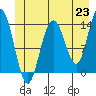 Fritz Cove tide chart for Wednesday, June 23, 2021