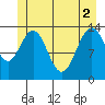 Fritz Cove tide chart for Wednesday, June 2, 2021