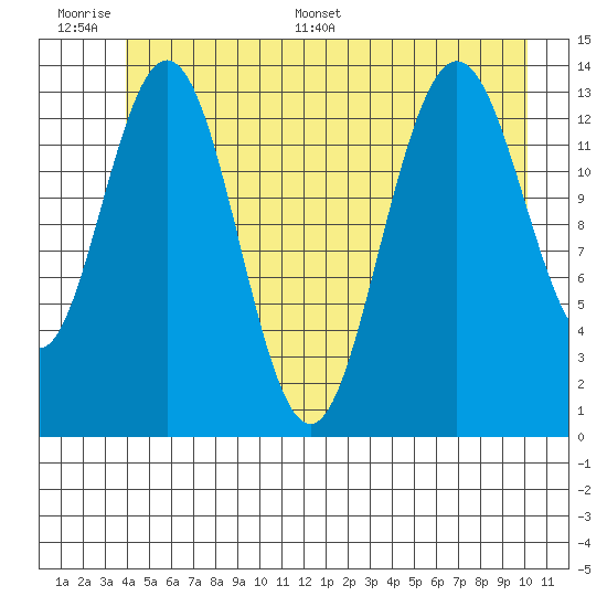 Fritz Cove tide chart for Wednesday, June 30, 2021