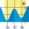 Fritz Cove tide chart for Sunday, June 6, 2021